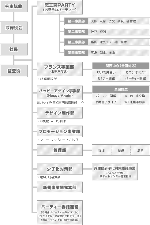 組織図